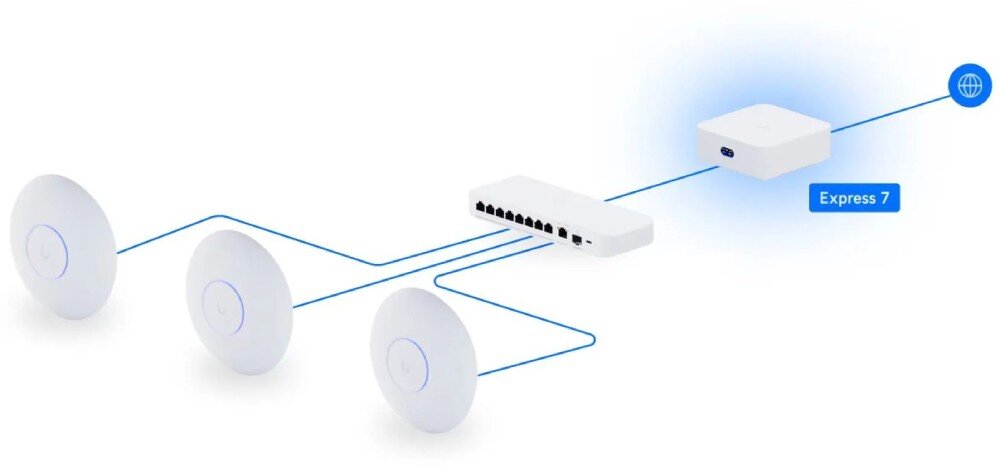 Router UBIQUITI UniFi Express 7 (UX7-EU) Schemat graficzny prezentujący połączenie routera z przełącznikiem i punktami dostępowymi
