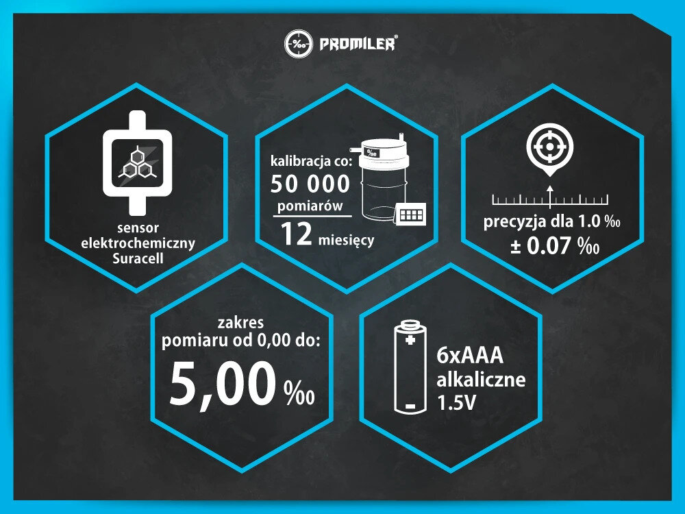 Grafika przedstawia pięć sześciokątnych ikon z informacjami o alkomacie PROMILER. Zawierają one teksty: \'sensor elektrochemiczny Suracell\', \'kalibracja co: 50 000 pomiarów, 12 miesięcy\', \'precyzja dla 1.0% ± 0.07%\', \'zakres pomiaru od 0,00 do: 5,00‰\', \'6xAAA alkaliczne 1.5V\'.