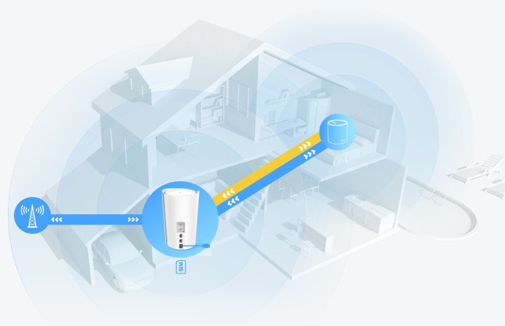Router TP-LINK Deco x50-5G Schematyczna ilustracja domu pokazująca połączenie routera z siecią 5G i przekazywanie sygnału do drugiej jednostki systemu Mesh, obsługa do 150 urządzeń, sieć
