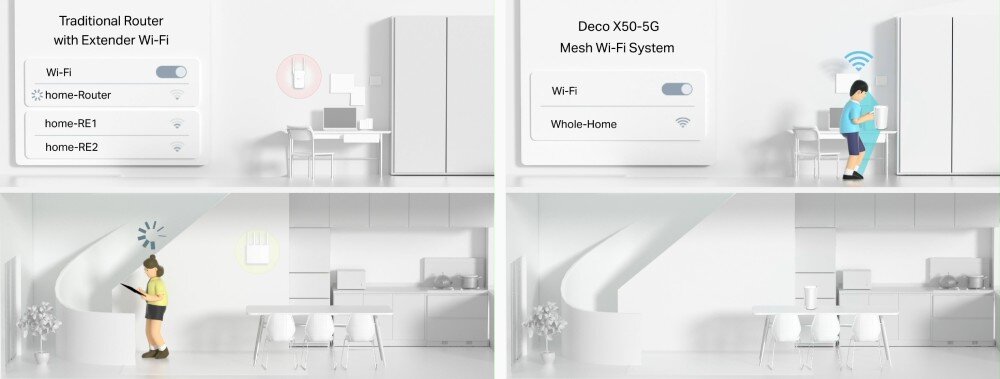 Router TP-LINK Deco x50-5G Porównanie tradycyjnego routera z systemem Mesh, ilustrujące różnice w stabilności i dostępności sygnału Wi-Fi w różnych częściach domu, sieć Mesh, kompatybilność, rozbudowa