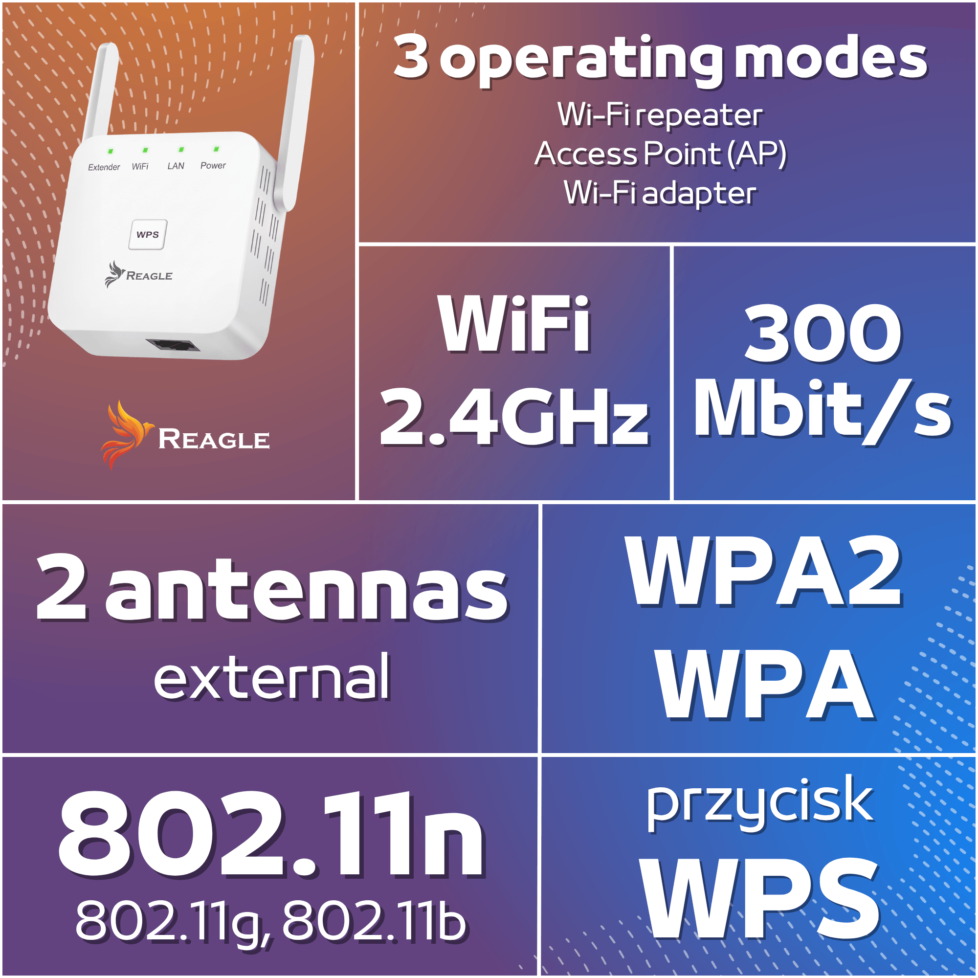 Obraz przedstawia wzmacniacz sygnału z logo REAGLE, posiadający dwie zewnętrzne anteny i przycisk WPS. Tekst na obrazie informuje o trzech trybach pracy, obsłudze WiFi 2.4GHz, prędkości 300 Mbit/s, standardzie 802.11n oraz zabezpieczeniach WPA2 i WPA.