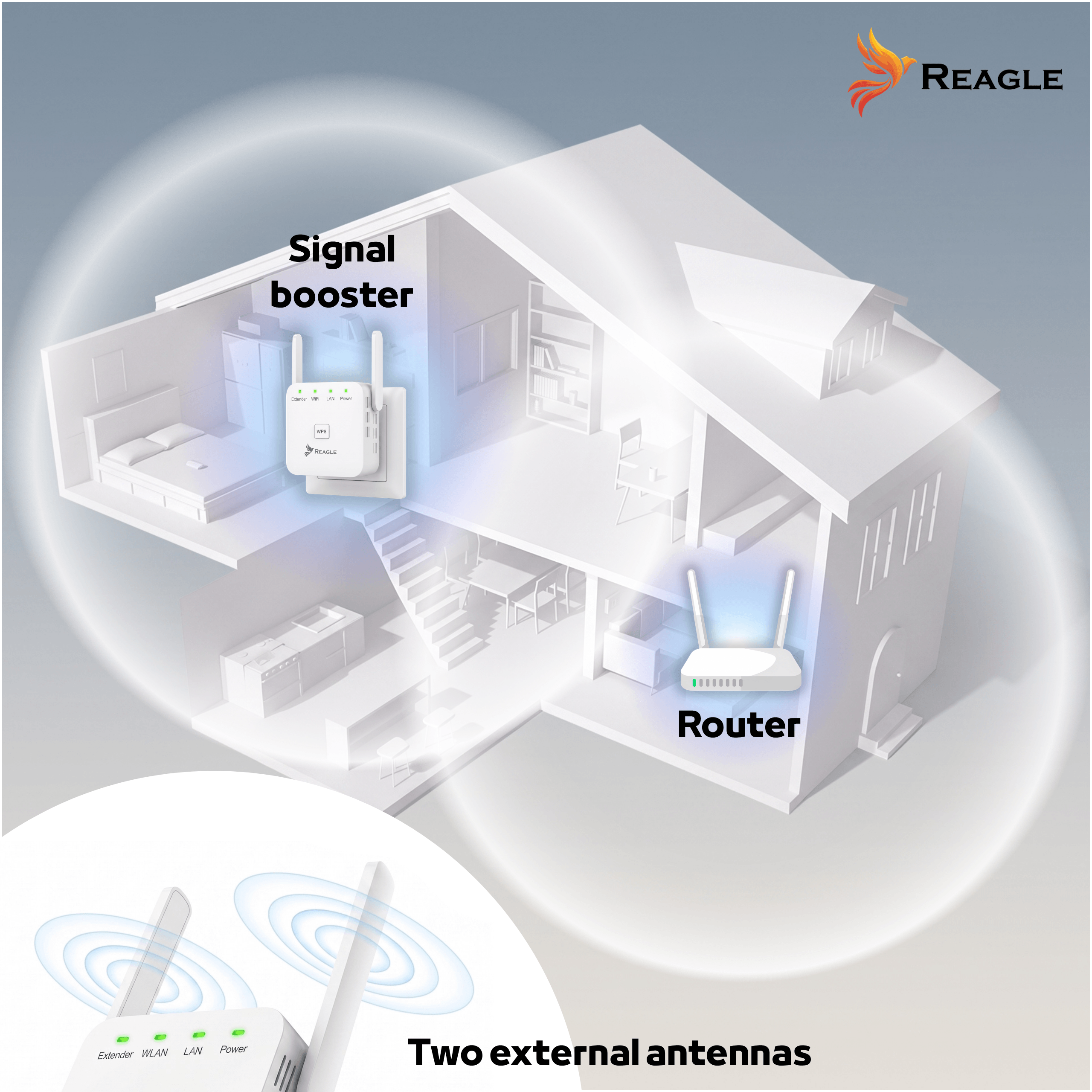 Ilustracja przedstawia model domu z zaznaczonymi urządzeniami: \'Signal booster\' i \'Router\', które emitują sygnał Wi-Fi. W lewym dolnym rogu widoczny jest wzmacniacz sygnału z dwoma zewnętrznymi antenami oraz logo \'Reagle\'.