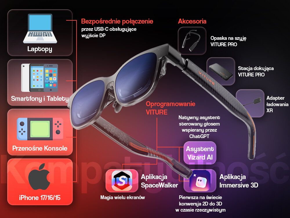 Okulary VITURE Infografika kompatybilności okularów VITURE: lista wspieranych urządzeń jak iPhone 15/16/17, laptopy i konsole oraz funkcje oprogramowania SpaceWalker i Vizard AI