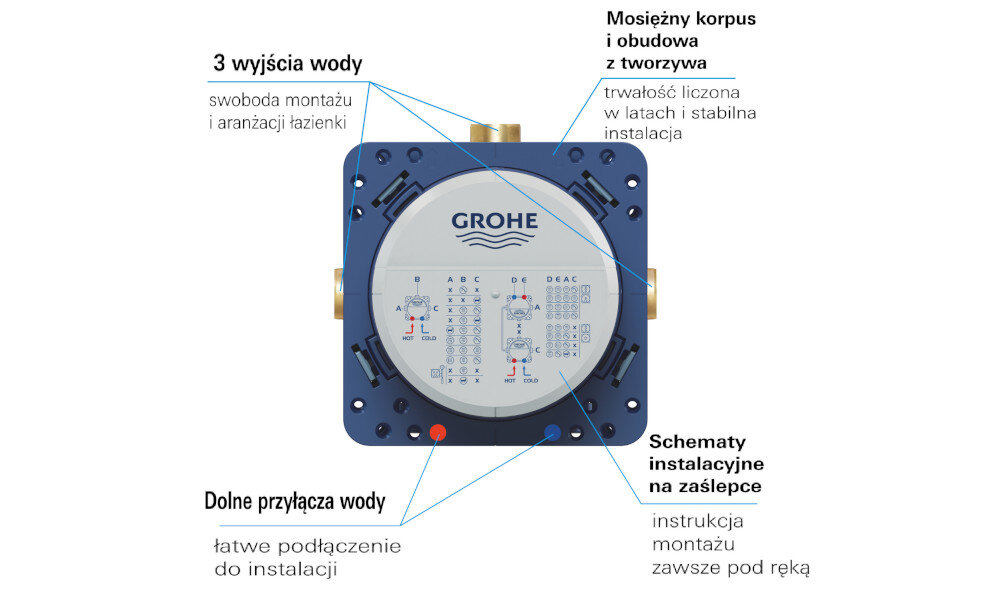 Element podtynkowy GROHE Rapido Smartbox 35600000 Schemat modułu instalacyjnego z opisami – trzy wyjścia wody, dolne przyłącza oraz zaznaczone elementy konstrukcji i instrukcje montażu elastyczna instalacja swoboda aranżacji niezawodne rozwiązanie