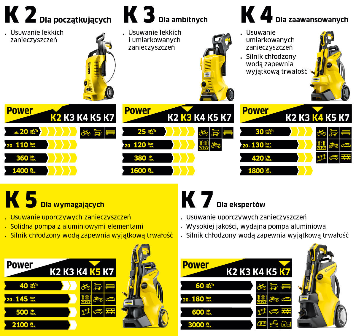 Obraz przedstawia porównanie myjek ciśnieniowych KARCHER serii K2 do K7, z opisem ich zastosowań i specyfikacji technicznych. Widoczne są zdjęcia myjek oraz informacje o ciśnieniu, przepływie wody i mocy dla każdej z serii.