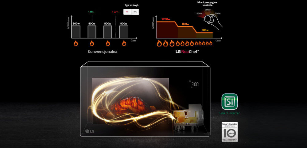 KUCHNIA MIKROFALOWA LG MH6535GIS poziomy porównanie moc Inteligentny inwerter szybkie podgrzewanie rozmrażanie kontrol temperatury regulacja mocy Gotowanie różnych potraw jogurty mięso