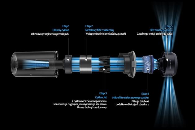 Schemat przedstawia budowę systemu filtracji odkurzacza z pięcioma etapami: główny cyklon, metalowy filtr z siateczką, cyklon Jet, mikrofiltr wielorazowego użytku i filtr drobnego kurzu. Każdy etap opisany jest funkcją, jaką pełni w procesie filtracji powietrza.