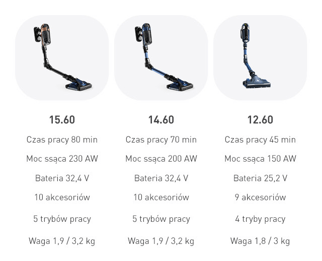 Obraz przedstawia trzy modele odkurzaczy z serii TEFAL X-Force Flex z różnymi parametrami. Model 15.60 ma czas pracy 80 min, moc ssącą 230 AW, baterię 32,4 V, 10 akcesoriów, 5 trybów pracy i wagę 1,9/3,2 kg; model 14.60 ma czas pracy 70 min, moc ssącą 200 AW, baterię 32,4 V, 10 akcesoriów, 5 trybów pracy i wagę 1,9/3,2 kg; model 12.60 ma czas pracy 45 min, moc ssącą 150 AW, baterię 25,2 V, 9 akcesoriów, 4 tryby pracy i wagę 1,8/3 kg.