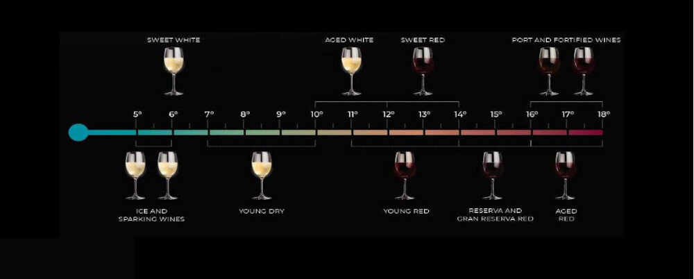 Diagram przedstawia zakres temperatur serwowania różnych rodzajów win, od 5°C dla win musujących do 18°C dla win wzmacnianych. Każdy rodzaj wina jest zilustrowany kieliszkiem i opisany tekstem, takim jak \'SWEET WHITE\' czy \'AGED RED\'.