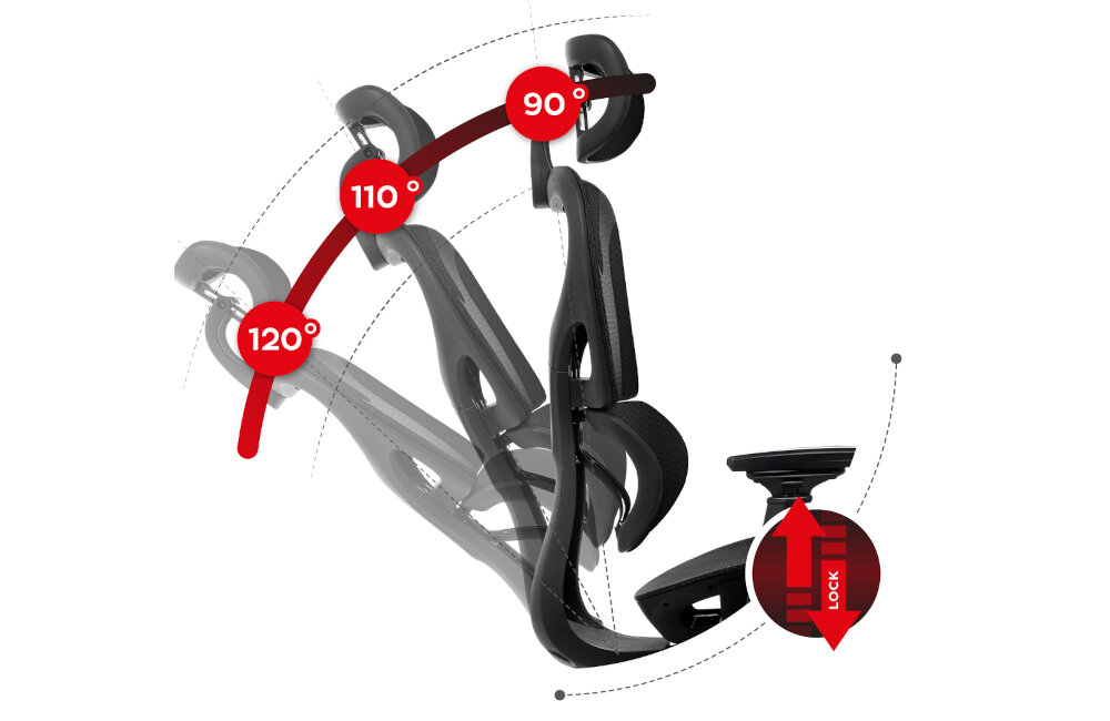 Obraz przedstawia mechanizm regulacji kąta nachylenia oparcia fotela, z oznaczeniami kątów 90°, 110° i 120°. Widoczny jest również symbol z napisem \'LOCK\'.