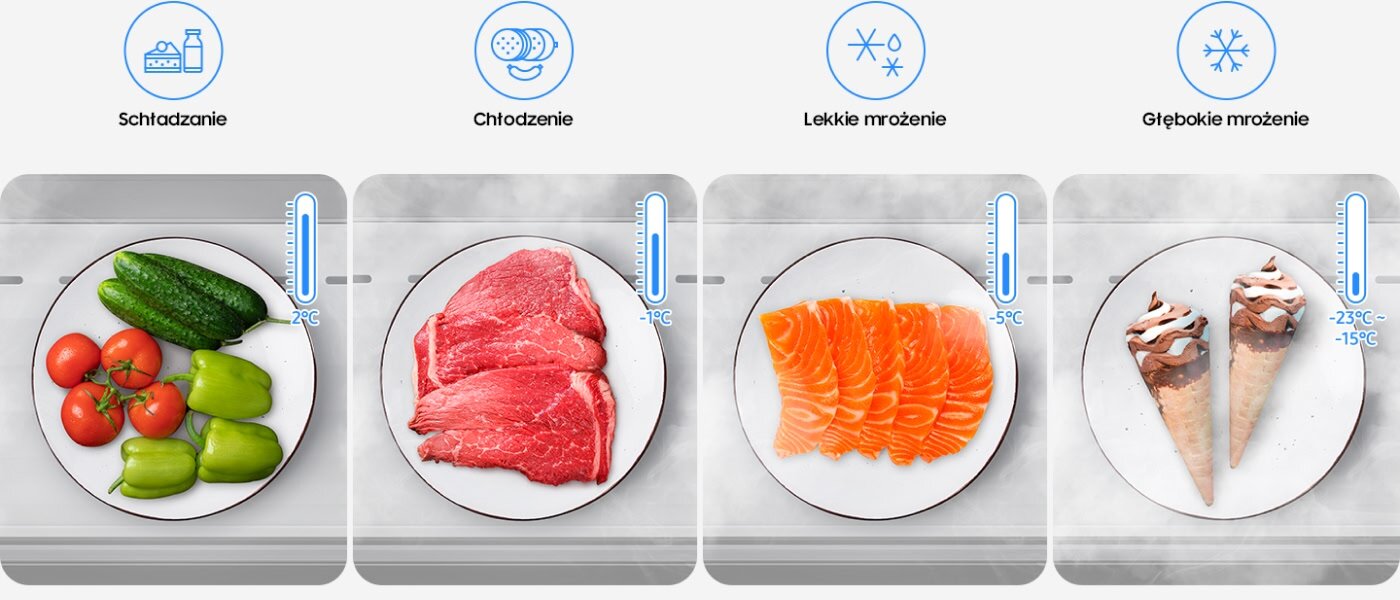 Obraz przedstawia cztery talerze z różnymi produktami spożywczymi: warzywa, mięso, ryby i lody. Nad każdym talerzem widnieje napis: Schładzanie, Chłodzenie, Lekkie mrożenie, Głębokie mrożenie oraz odpowiednie temperatury: 7°C, 1°C, -5°C, -23°C do -15°C.