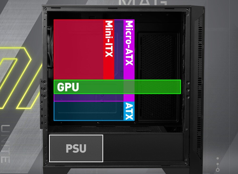 Obudowa MSI Mag Forge 321R Airflow Wnętrze obudowy komputerowej z zaznaczonymi kolorowymi strefami dla trzech typów płyt głównych: Mini-ITX (czerwona), Micro-ATX (fioletowa), ATX (niebieska). Zaznaczone są również przestrzenie dla karty graficznej (zielona) oraz zasilacza (szara), kompatybilność, podzespoły