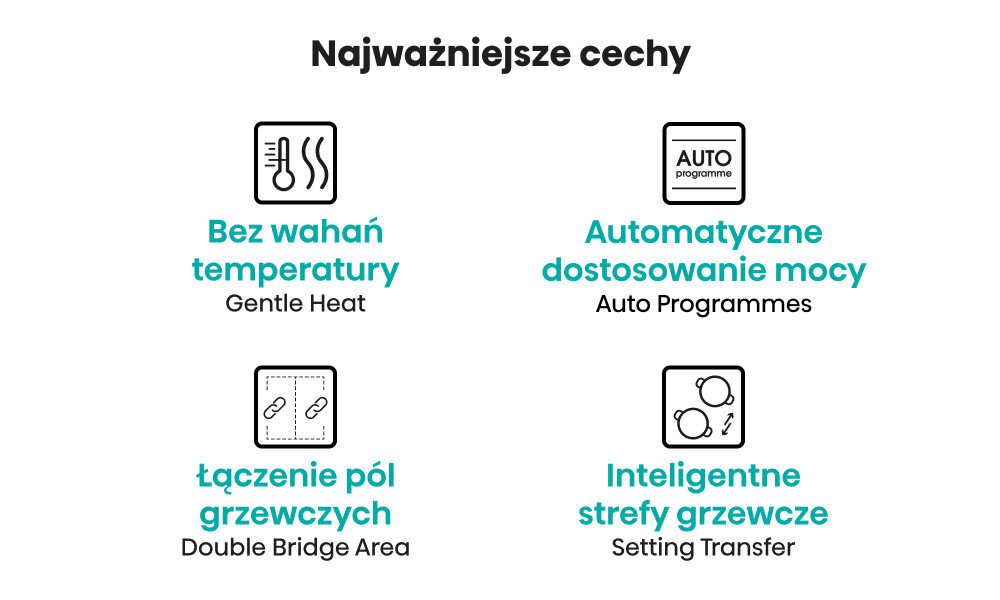 Grafika przedstawia cztery ikony z opisami: \'Bez wahań temperatury Gentle Heat\', \'Automatyczne dostosowanie mocy Auto Programmes\', \'Łączenie pól grzewczych Double Bridge Area\', \'Inteligentne strefy grzewcze Setting Transfer\'.