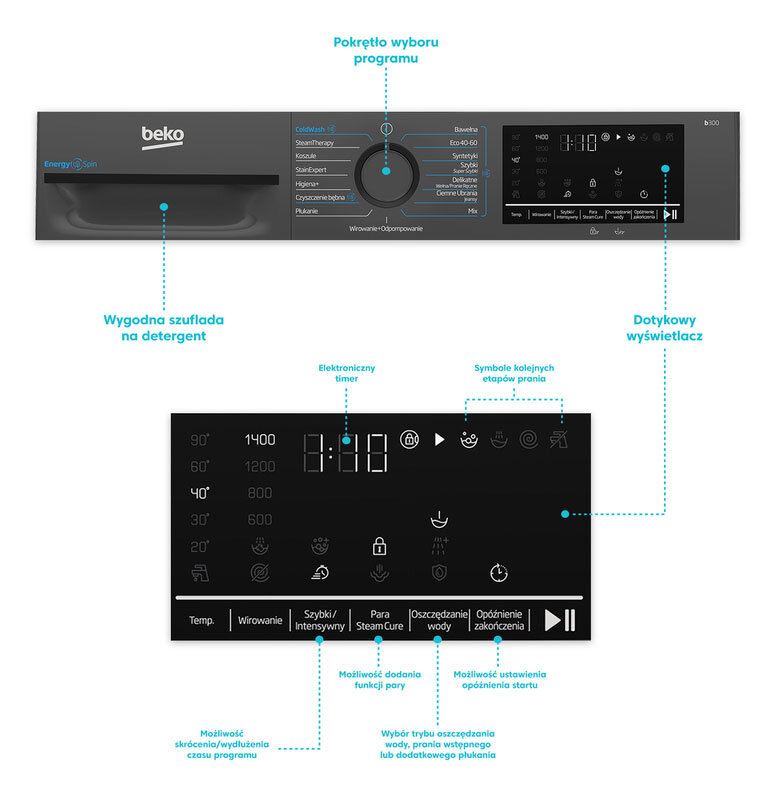 Panel sterowania pralki BEKO z pokrętłem wyboru programu, dotykowym wyświetlaczem i szufladą na detergent. Widoczne są symbole kolejnych etapów prania oraz opcje takie jak temperatura, wirowanie, funkcja pary i oszczędzanie wody.
