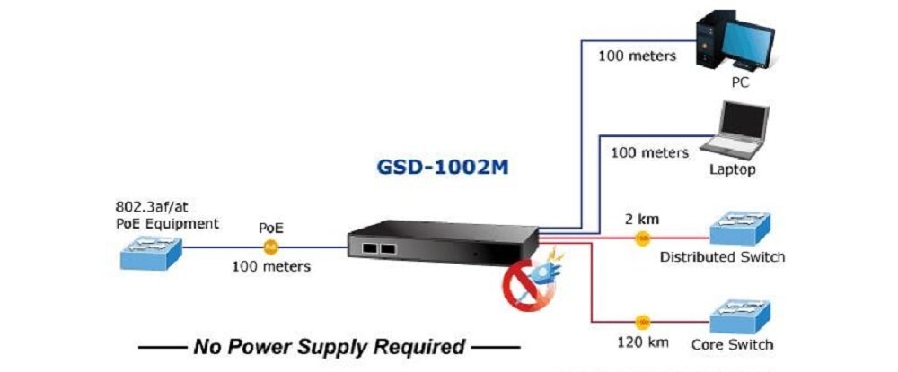 Switch PLANET GSD-1002M - Energia czerpana zewsząd