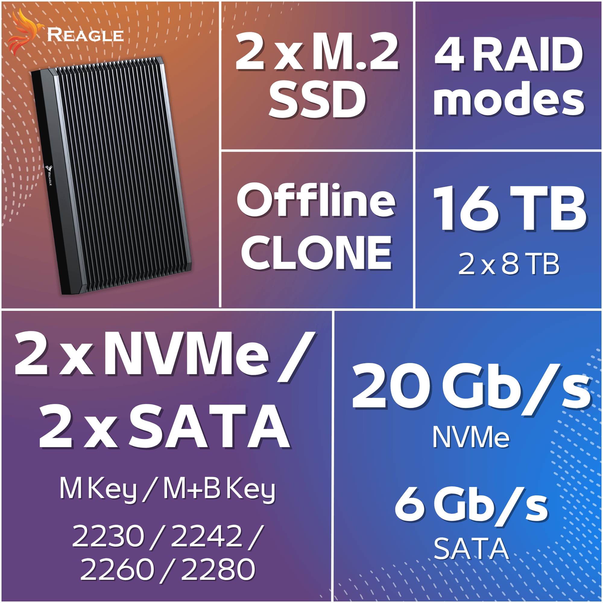 Obraz przedstawia dwuzatokową obudowę na dysk z logo Reagle oraz teksty informujące o specyfikacji: \'2 x M.2 SSD\', \'4 RAID modes\', \'Offline CLONE\', \'16 TB 2 x 8TB\', \'2 x NVMe / 2 x SATA\', \'MKey / M+BKey 2230 / 2242 / 2260 / 2280\', \'20 Gb/s NVMe\', \'6 Gb/s SATA\'.