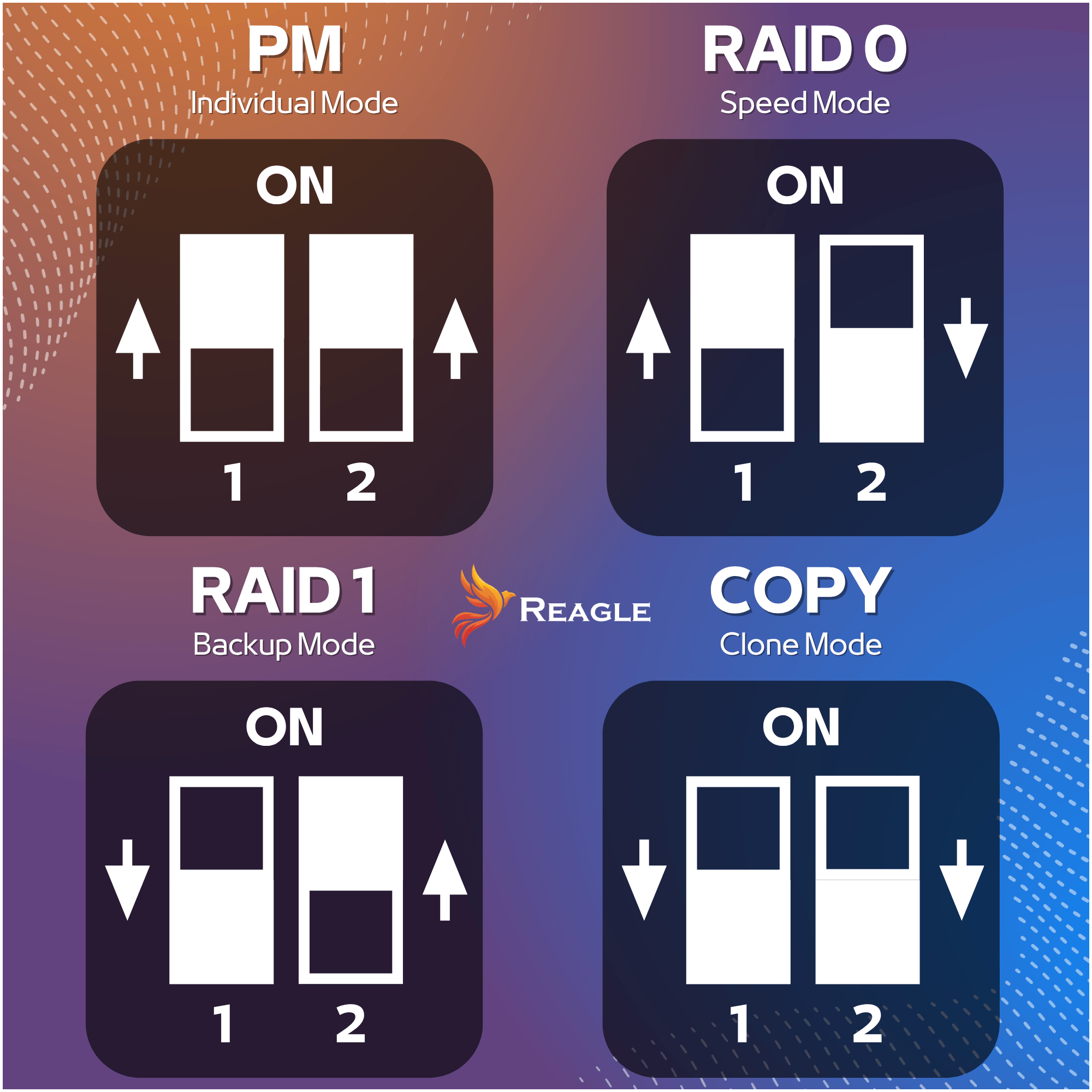 Obraz przedstawia cztery tryby pracy obudowy na dysk: PM Individual Mode, RAID 0 Speed Mode, RAID 1 Backup Mode, COPY Clone Mode. W centrum znajduje się logo Reagle.