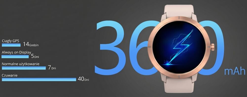 Obraz przedstawia smartwatch z okrągłym wyświetlaczem, na którym widoczna jest ikona błyskawicy. Obok zegarka znajdują się informacje o czasie pracy baterii: \'Ciągły GPS 14 Godzin\', \'Always on Display 5 Dni\', \'Normalne użytkowanie 7 Dni\', \'Czuwanie 40 Dni\', oraz liczba \'360 mAh\'.