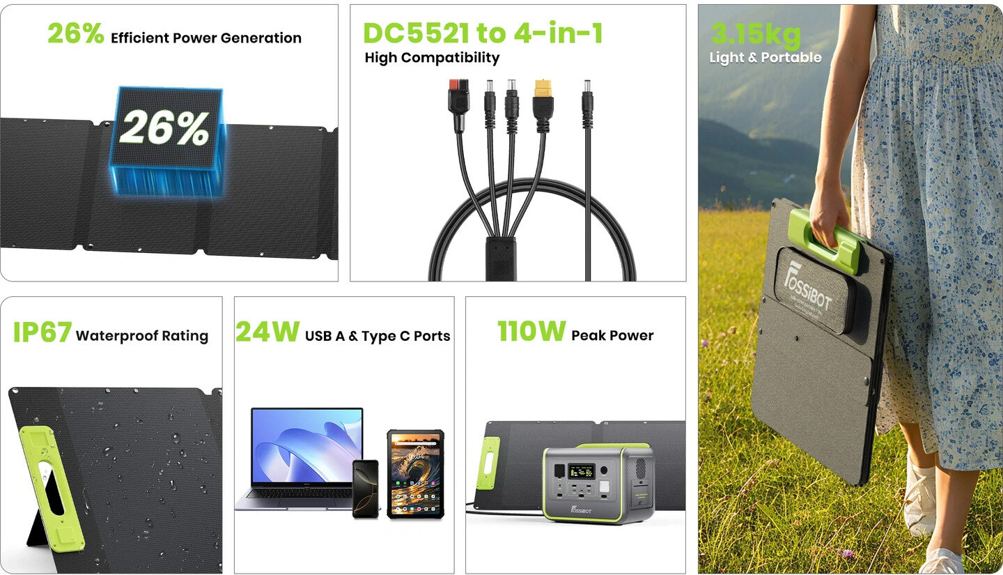Obraz przedstawia składany panel solarny Fossibot SP110 110W z różnymi funkcjami: 26% Efficient Power Generation, DC5521 to 4-in-1 High Compatibility, IP67 Waterproof Rating, 24W USB A & Type C Ports, 110W Peak Power oraz wagę 3.15kg Light & Portable. Na zdjęciu widać również osobę trzymającą panel w plenerze.