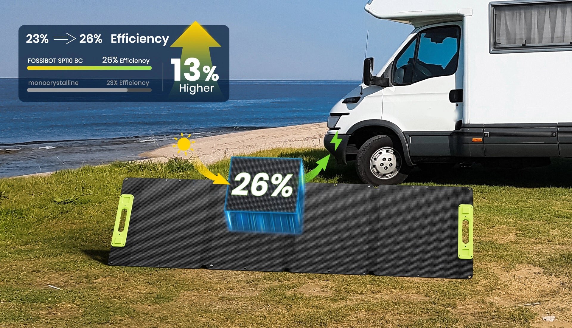 Na trawie przed kamperem znajduje się składany panel solarny z oznaczeniem \'26%\'. W tle widoczny jest ocean, a na obrazie umieszczono tekst: \'23% -> 26% Efficiency\', \'FOSSIBOT SP110 BC 26% Efficiency\', \'monocrystalline 23% Efficiency\', \'13% Higher\'.