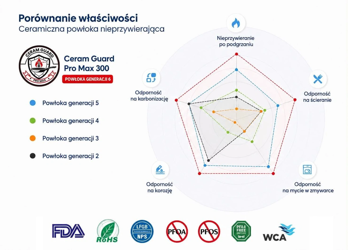 Grafika przedstawia porównanie właściwości ceramicznej powłoki nieprzywierającej Ceram Guard Pro Max 300, z oznaczeniem generacji powłok od 2 do 5. Widoczne są także ikony certyfikatów, takich jak FDA, RoHS, LFGB NPS, PFOA Free, PFOS Free, PFA Free i WCA.