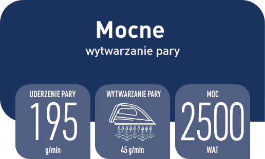 Grafika przedstawia informacje o żelazku: \'Mocne wytwarzanie pary\'. Uderzenie pary wynosi 195 g/min, wytwarzanie pary 45 g/min, a moc 2500 wat.