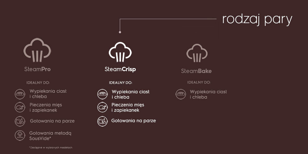 Grafika przedstawia trzy ikony z napisami: SteamPro, SteamCrisp i SteamBake, z opisami idealnych zastosowań do wypiekania ciast i chleba, pieczenia mięs i zapiekanek oraz gotowania na parze. Nad ikonami znajduje się napis \'rodzaj pary\'.